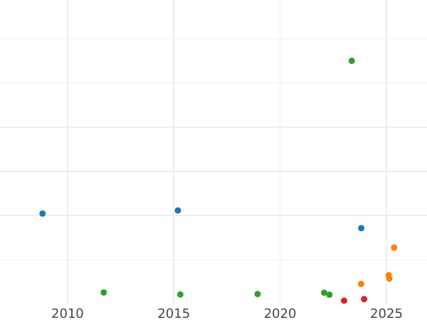 Auction sales chart 2 Reales 1830 M AJ - Silver Coin Value - Spain, Ferdinand VII