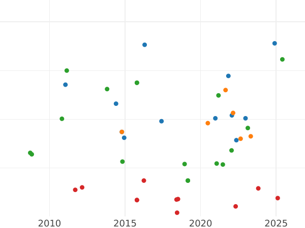 Auction sales chart 2 Reales 1832 M AJ - Silver Coin Value - Spain, Ferdinand VII