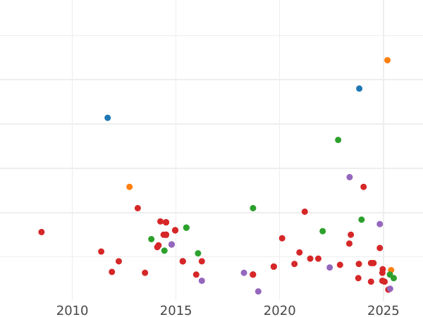 Auction sales chart 2 Reales 1820 S CJ - Silver Coin Value - Spain, Ferdinand VII