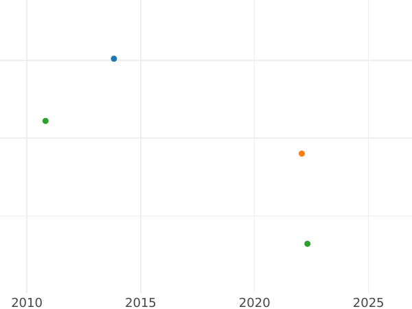 Auction sales chart 2 Reales 1824 S JB - Silver Coin Value - Spain, Ferdinand VII