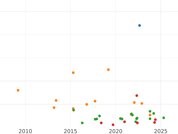 Auction sales chart 2 Reales 1826 S JB - Silver Coin Value - Spain, Ferdinand VII