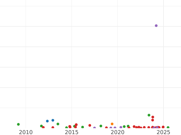 Auction sales chart 2 Reales 1828 S JB - Silver Coin Value - Spain, Ferdinand VII