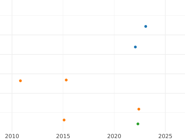 Auktionsverkaufs-Diagramm 2 Reales 1829 S JB - Silbermünze Wert - Spanien, Ferdinand VII