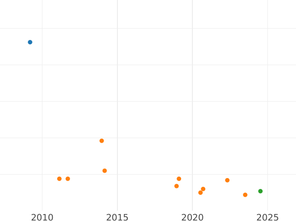 Auktionsverkaufs-Diagramm 2 Reales 1830 S JB - Silbermünze Wert - Spanien, Ferdinand VII