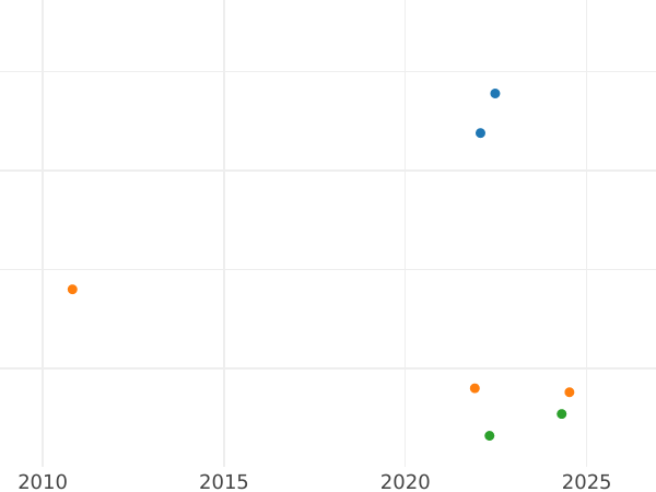 Auction sales chart 2 Reales 1831 S JB - Silver Coin Value - Spain, Ferdinand VII