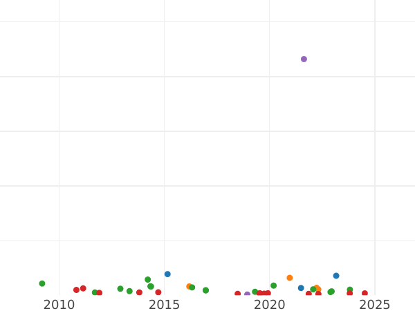 Auction sales chart 2 Reales 1833 S JB - Silver Coin Value - Spain, Ferdinand VII