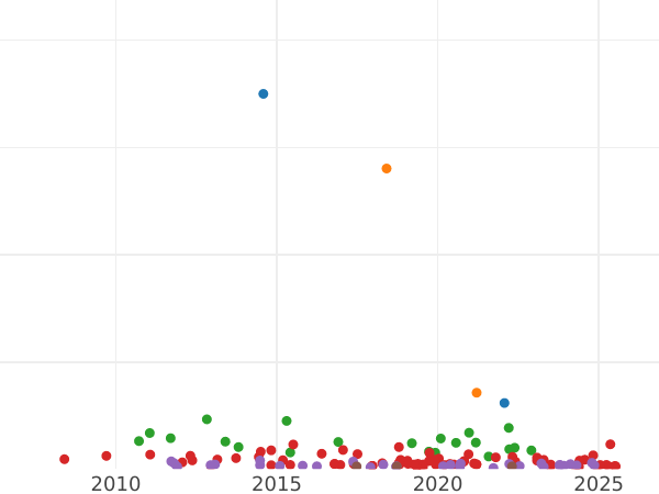 Auction sales chart 10 Reales 1821 Bo UG - Silver Coin Value - Spain, Ferdinand VII