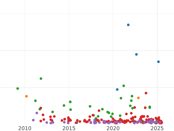 Auction sales chart 10 Reales 1821 M SR - Silver Coin Value - Spain, Ferdinand VII