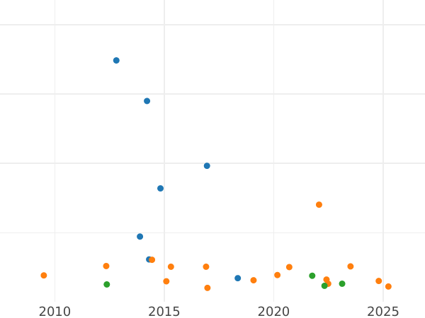 Auction sales chart 10 Reales 1821 S RD - Silver Coin Value - Spain, Ferdinand VII