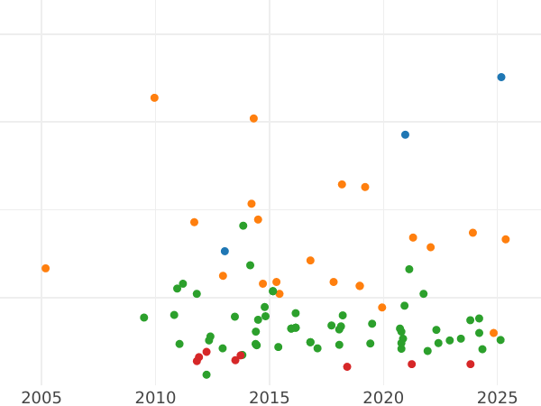 Auction sales chart 4 Reales 1810 V SG - Silver Coin Value - Spain, Ferdinand VII