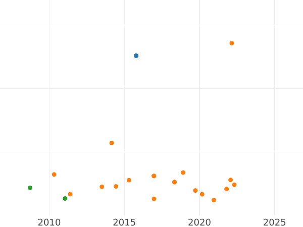 Auction sales chart 4 Reales 1811 C SF "Armored bust" - Silver Coin Value - Spain, Ferdinand VII