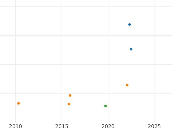 Auction sales chart 4 Reales 1813 C SF "Type 1812-1833" - Silver Coin Value - Spain, Ferdinand VII