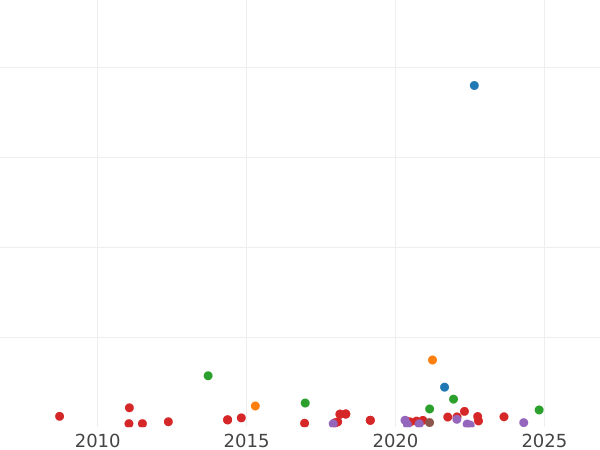 Auction sales chart 4 Reales 1816 M GJ - Silver Coin Value - Spain, Ferdinand VII