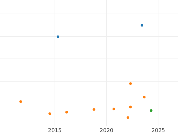 Auction sales chart 4 Reales 1818 M GJ - Silver Coin Value - Spain, Ferdinand VII