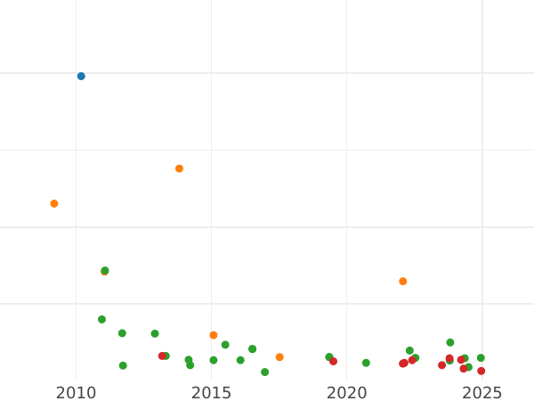 Auction sales chart 4 Reales 1818 S CJ - Silver Coin Value - Spain, Ferdinand VII