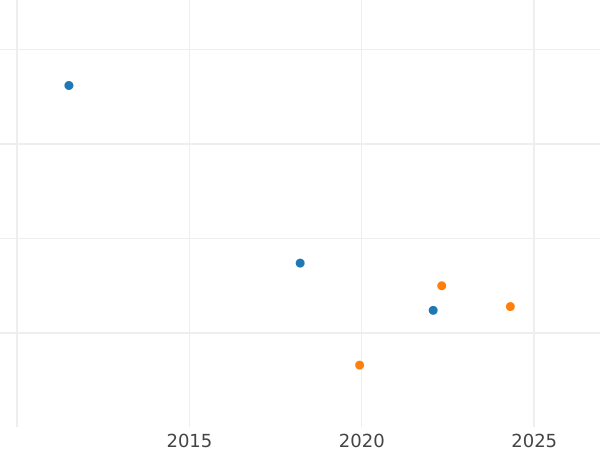 Auction sales chart 4 Reales 1820 S CJ - Silver Coin Value - Spain, Ferdinand VII
