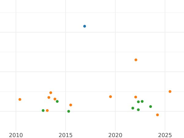 Gráfico de ventas en subastas 4 reales 1825 S JB - valor de la moneda de plata - España, Fernando VII