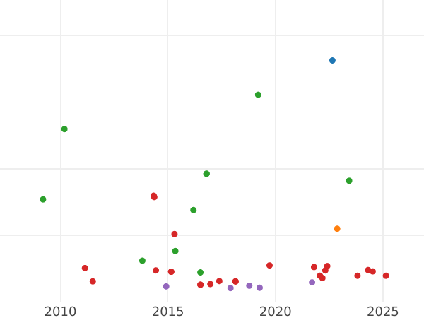 Auction sales chart 4 Reales 1832 S JB - Silver Coin Value - Spain, Ferdinand VII