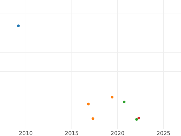 Auction sales chart 4 Reales 1833 S JB - Silver Coin Value - Spain, Ferdinand VII