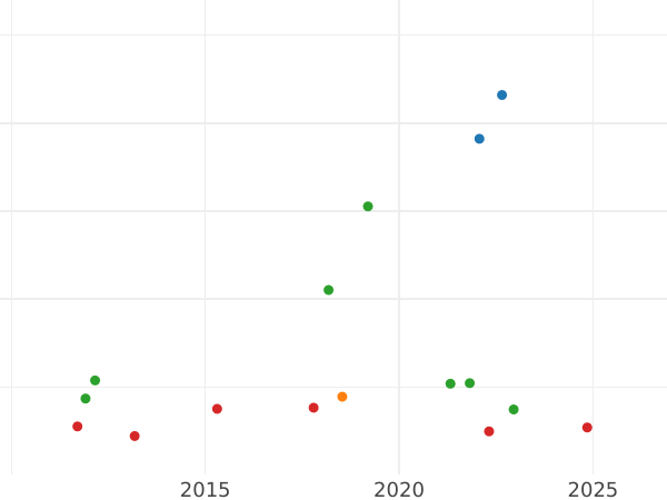 График аукционных продаж 20 реалов 1822 года B SP - цена серебряной монеты - Испания, Фердинанд VII