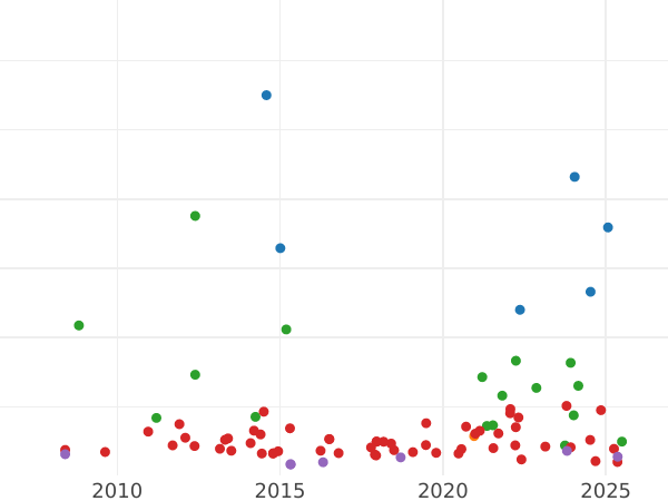 Auction sales chart 20 Reales 1822 S RD - Silver Coin Value - Spain, Ferdinand VII