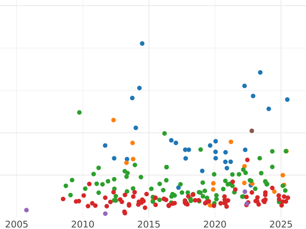 Auction sales chart 8 Reales 1808 S CN - Silver Coin Value - Spain, Ferdinand VII