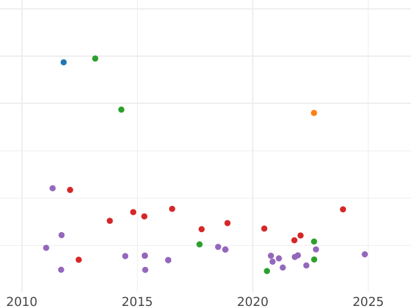 Auction sales chart 8 Reales 1810 C SF "Type 1808-1811" - Silver Coin Value - Spain, Ferdinand VII