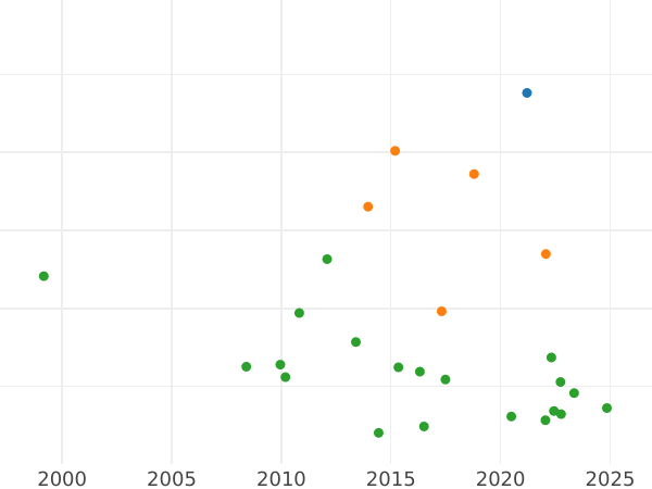 Auction sales chart 8 Reales 1811 V GS "Type 1808-1811" - Silver Coin Value - Spain, Ferdinand VII