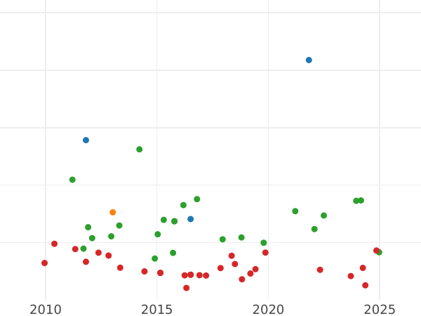 Auction sales chart 8 Reales 1812 M IJ "Type 1812-1814" - Silver Coin Value - Spain, Ferdinand VII