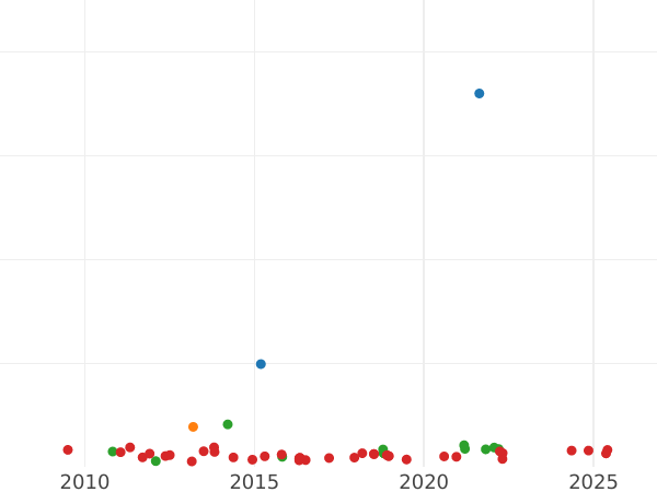 Auction sales chart 8 Reales 1813 M IJ "Type 1812-1814" - Silver Coin Value - Spain, Ferdinand VII