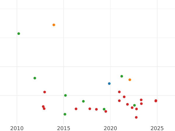 Auction sales chart 8 Reales 1813 M IG "Type 1812-1814" - Silver Coin Value - Spain, Ferdinand VII