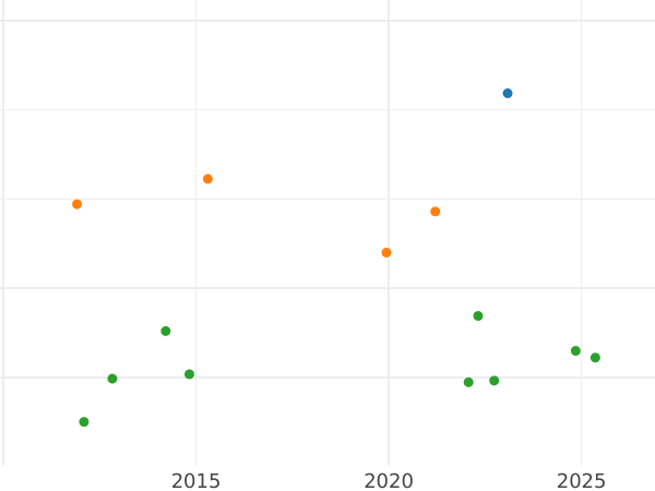Auction sales chart 8 Reales 1813 M GJ "Type 1812-1814" - Silver Coin Value - Spain, Ferdinand VII