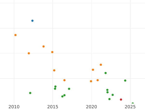 Auction sales chart 8 Reales 1809 S CN "Type 1809-1830" - Silver Coin Value - Spain, Ferdinand VII