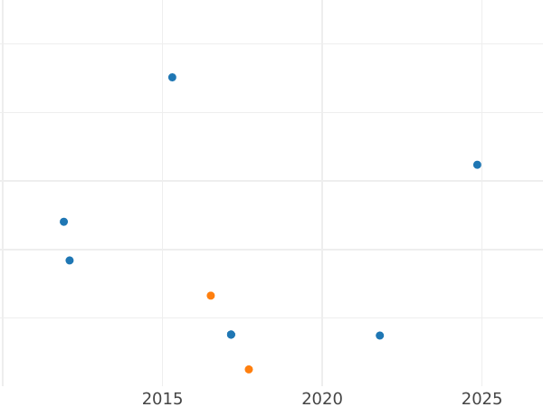 Auction sales chart 8 Reales 1811 c CJ "Type 1809-1830" - Silver Coin Value - Spain, Ferdinand VII