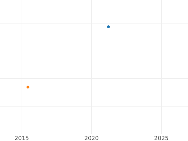 Auction sales chart 8 Reales 1812 c CI "Type 1809-1830" - Silver Coin Value - Spain, Ferdinand VII