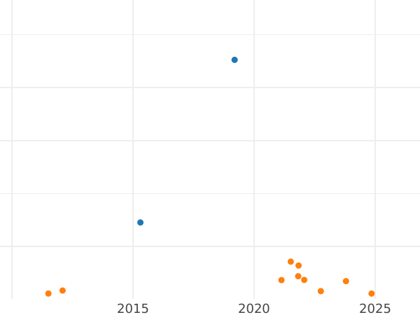 Auction sales chart 8 Reales 1812 c CJ "Type 1809-1830" - Silver Coin Value - Spain, Ferdinand VII