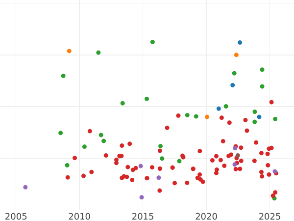 Auction sales chart 8 Reales 1813 c CJ "Type 1809-1830" - Silver Coin Value - Spain, Ferdinand VII