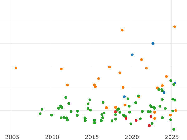Auction sales chart 8 Reales 1814 c CJ "Type 1809-1830" - Silver Coin Value - Spain, Ferdinand VII