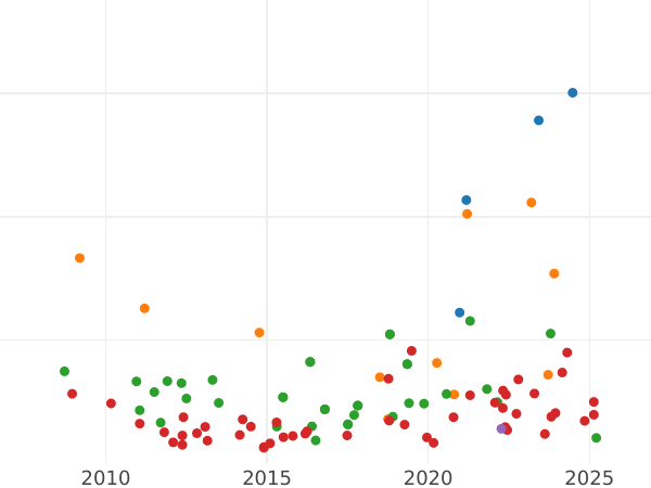 Auction sales chart 8 Reales 1814 M GJ "Type 1809-1830" - Silver Coin Value - Spain, Ferdinand VII