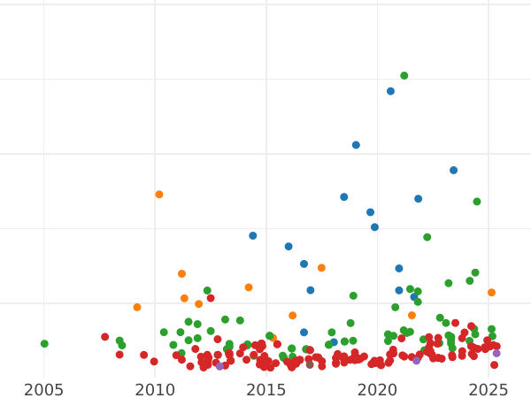 Auction sales chart 8 Reales 1815 M GJ - Silver Coin Value - Spain, Ferdinand VII
