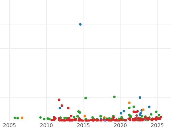 Auction sales chart 8 Reales 1816 M GJ - Silver Coin Value - Spain, Ferdinand VII