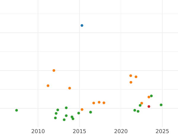 Auction sales chart 8 Reales 1817 M GJ - Silver Coin Value - Spain, Ferdinand VII