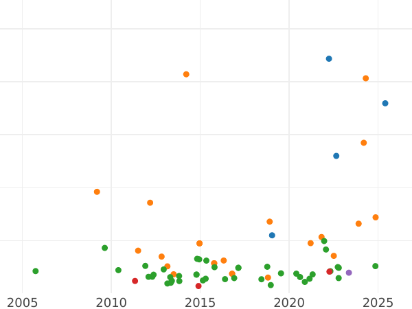 Auction sales chart 8 Reales 1818 M GJ - Silver Coin Value - Spain, Ferdinand VII