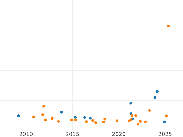 Auction sales chart 8 Reales 1824 M AJ - Silver Coin Value - Spain, Ferdinand VII