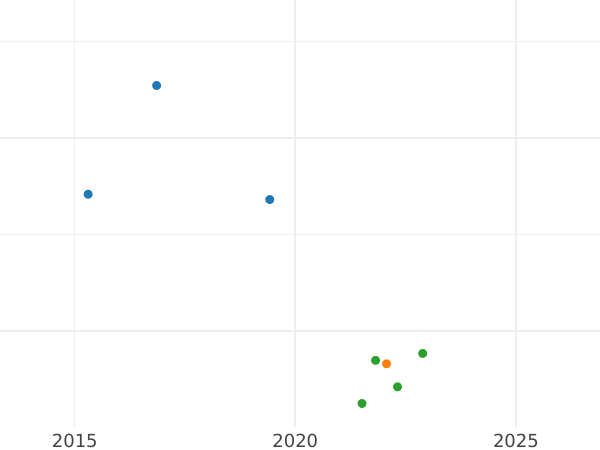 Auction sales chart 8 Reales 1814 S CJ "Type 1809-1830" - Silver Coin Value - Spain, Ferdinand VII