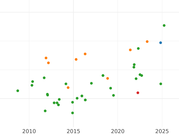 Auction sales chart 8 Reales 1817 S CJ - Silver Coin Value - Spain, Ferdinand VII