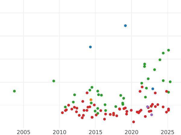 Auction sales chart 8 Reales 1818 S CJ - Silver Coin Value - Spain, Ferdinand VII