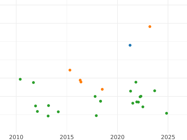 Auction sales chart 8 Reales 1819 S CJ - Silver Coin Value - Spain, Ferdinand VII
