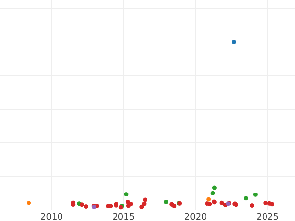 Auction sales chart 8 Reales 1820 S CJ - Silver Coin Value - Spain, Ferdinand VII