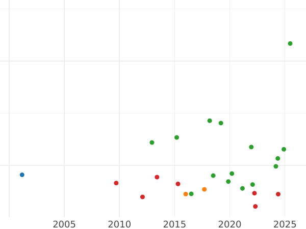 Auction sales chart 8 Reales 1809 C MP "Type 1808-1811" - Silver Coin Value - Spain, Ferdinand VII